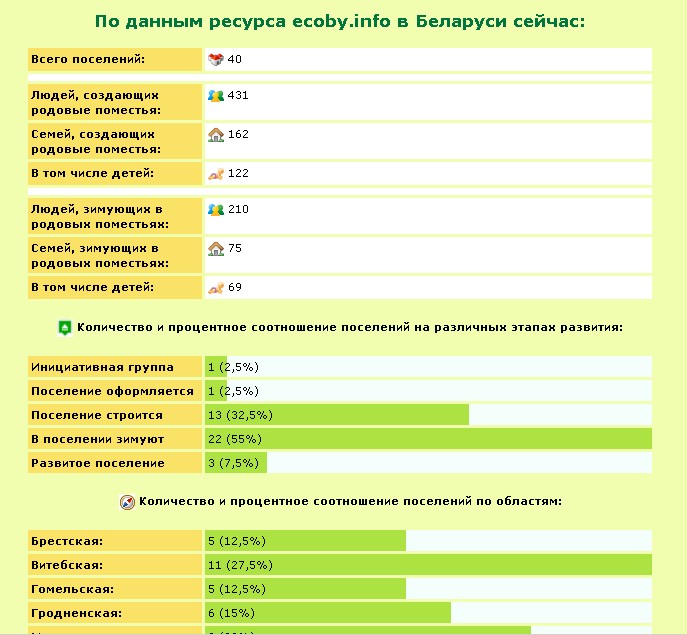 Статистика по родовым поселениям Беларуси